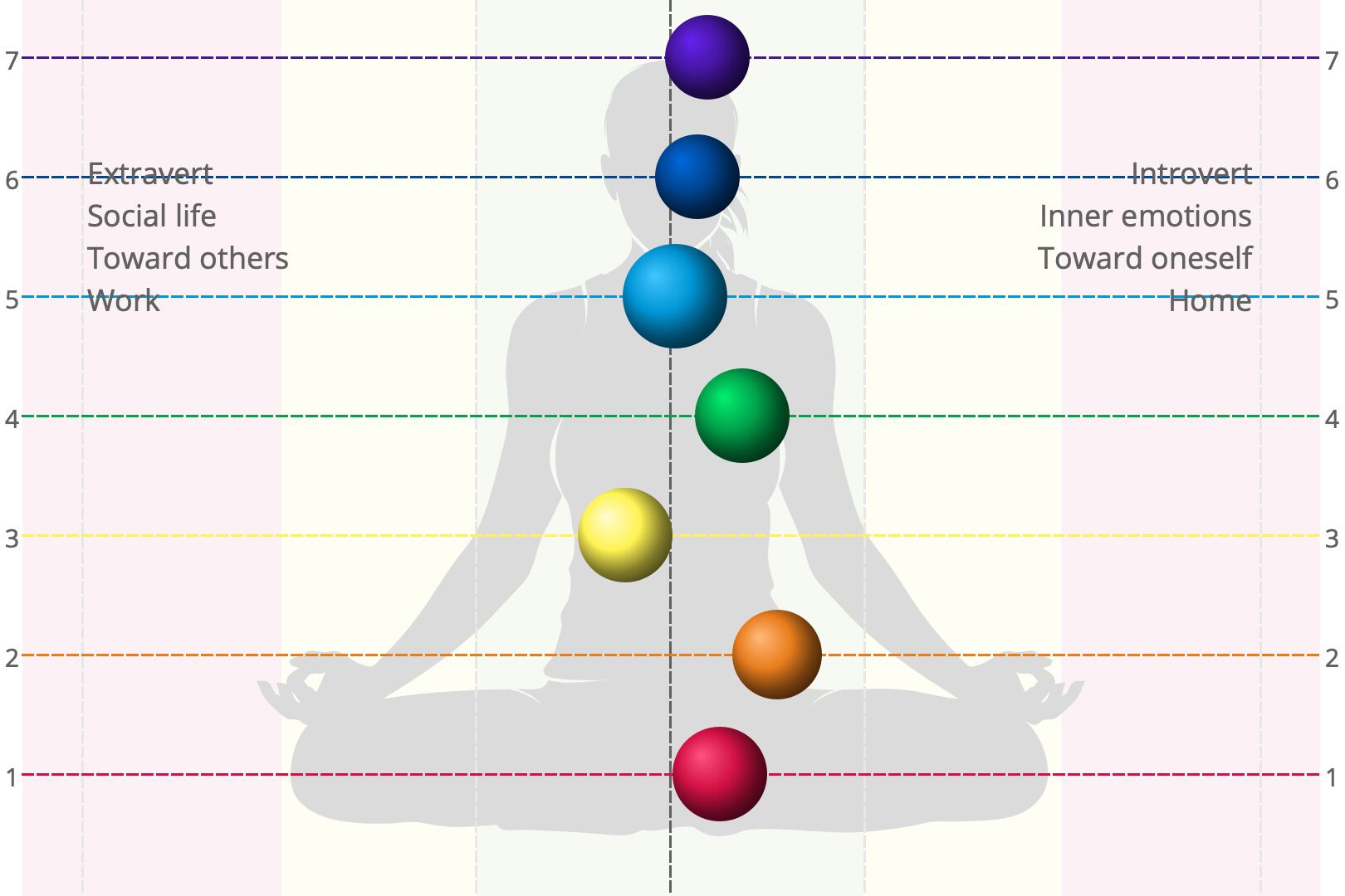 Visualization of chakra location